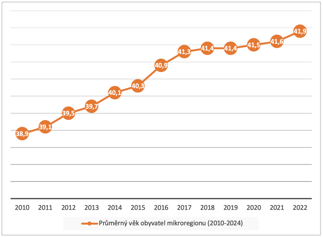 průměrný věk obyvatel