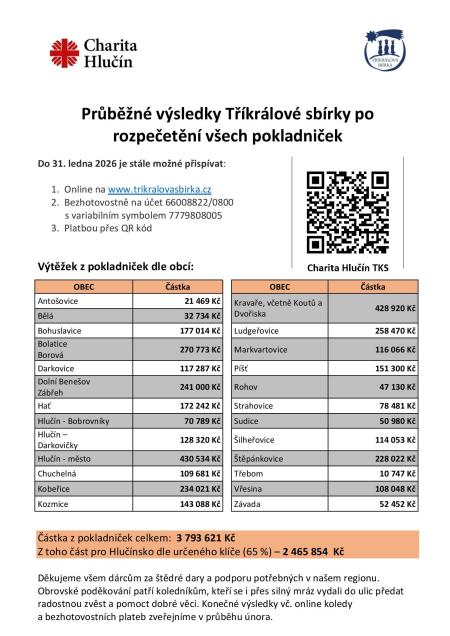 Tříkrálová sbírka 2026 (Charita Hlučín)