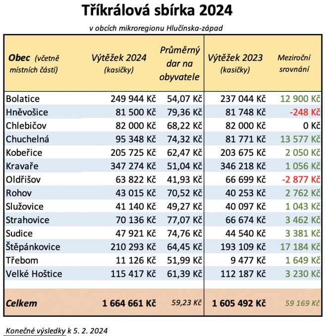 Výsledky Tříkrálové sbírky 2024 v obcích mikroregionu Hlučínska-západ
