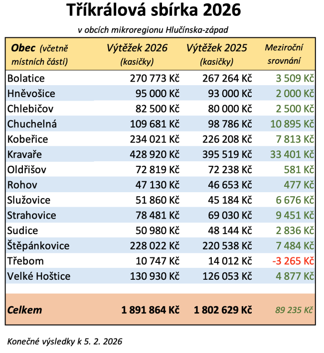 Výsledky Tříkrálové sbírky 2026 (mikroregion Hlučínska-západ)
