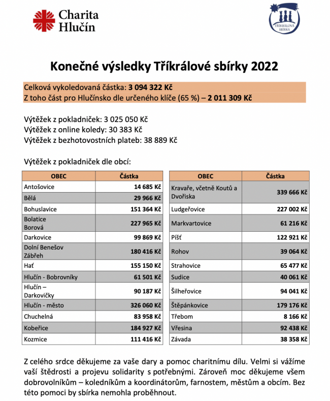 Tříkrálová sbírka 2022