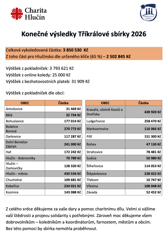 Tříkrálová sbírka 2026 - Charita Hlučín